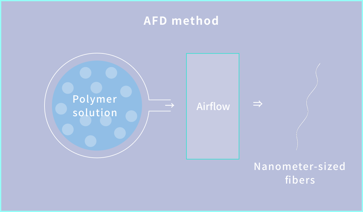 AFD method