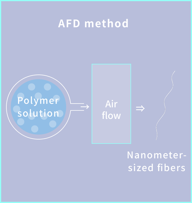 AFD method