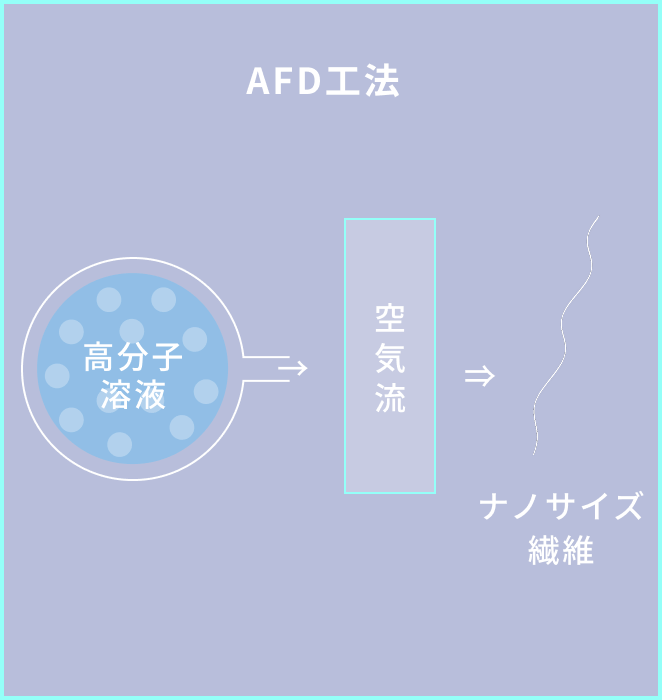 AFD法-図解