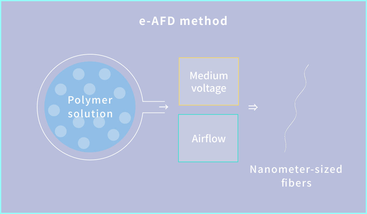 e-AFD method