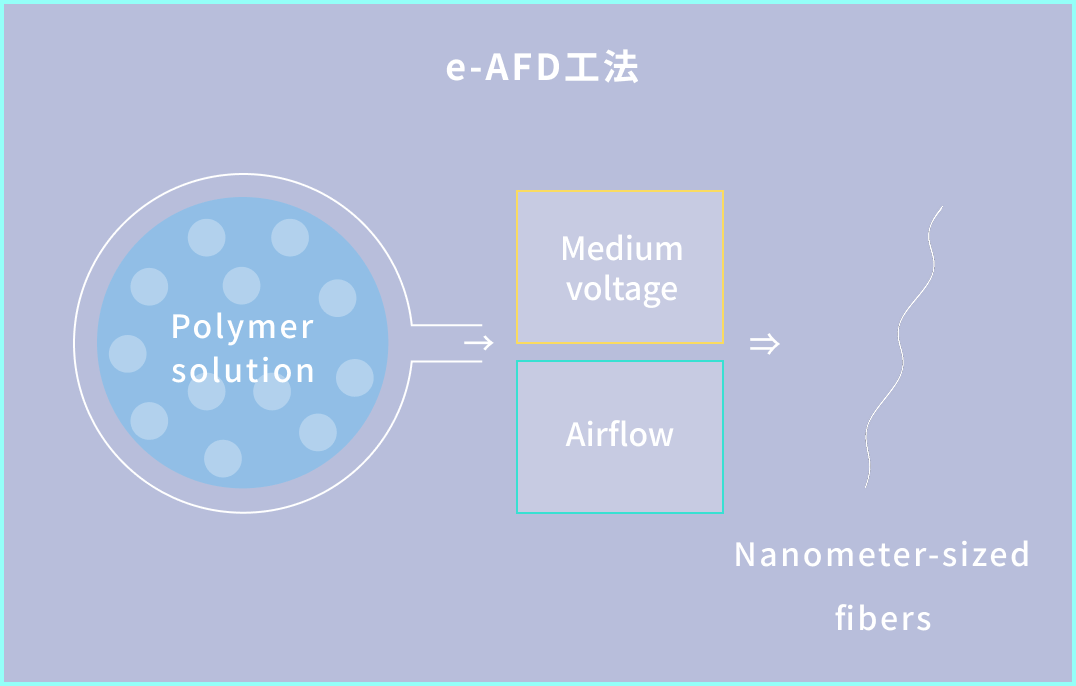 e-AFD method