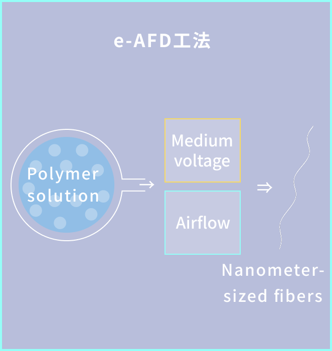 e-AFD method