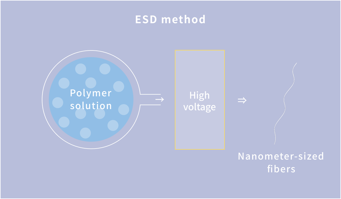 ESD method