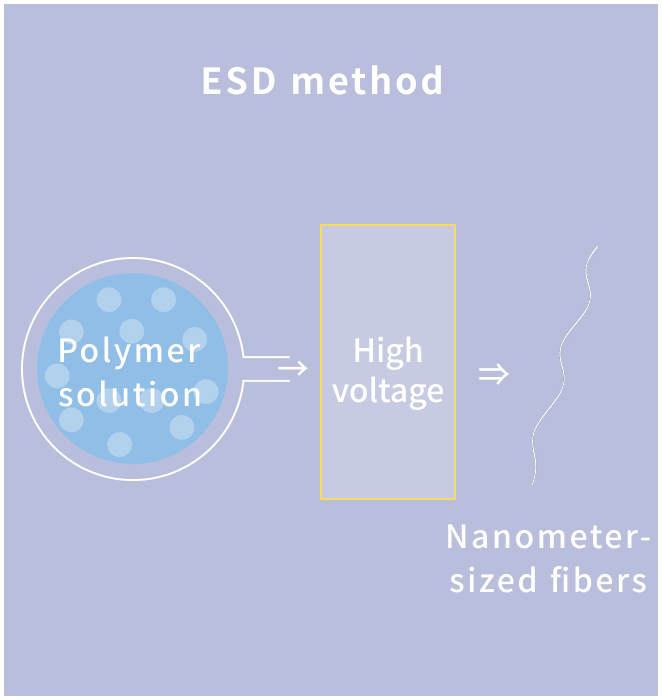 ESD method