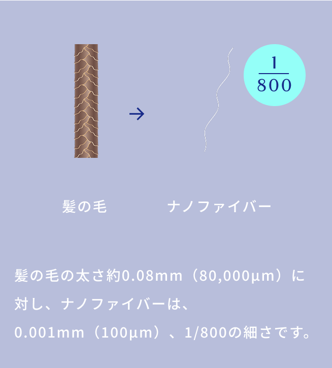 髪の毛とナノファイバーの比較図