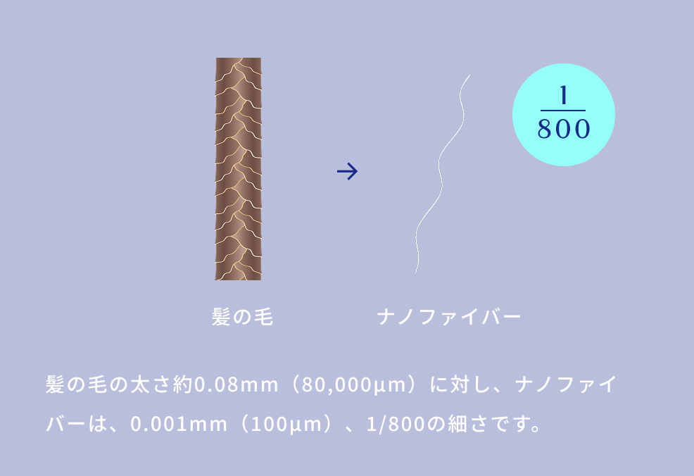 髪の毛とナノファイバーの比較図