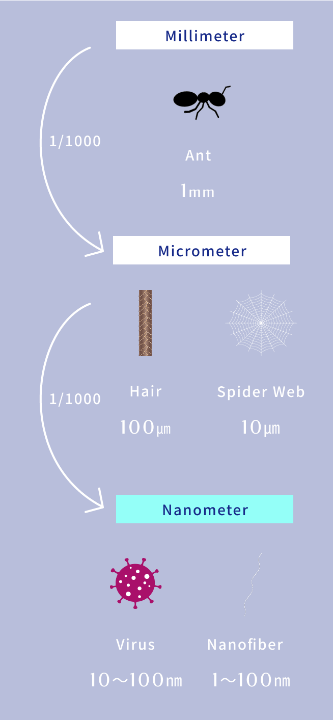 Nanofiber comparison diagram