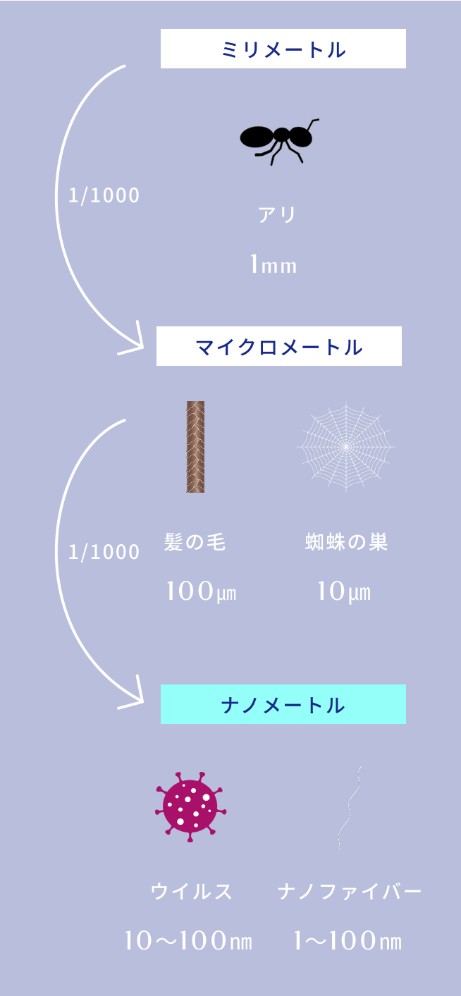 ナノファイバー比較図