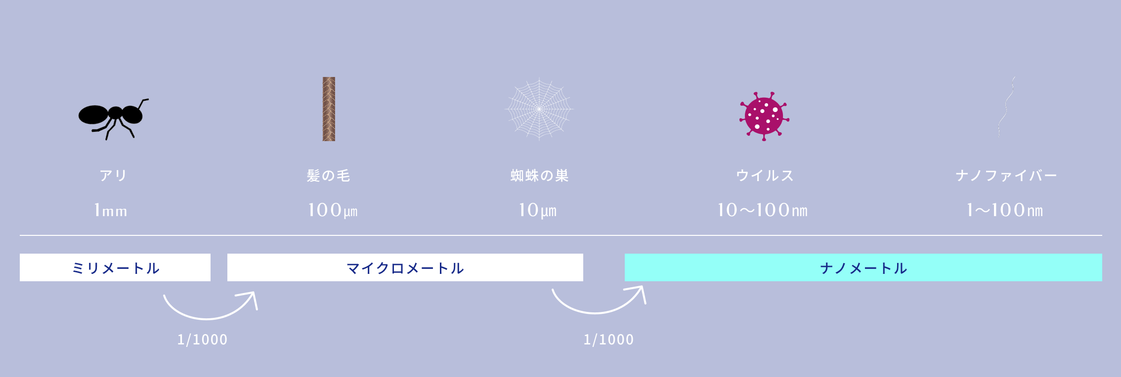 ナノファイバー比較図