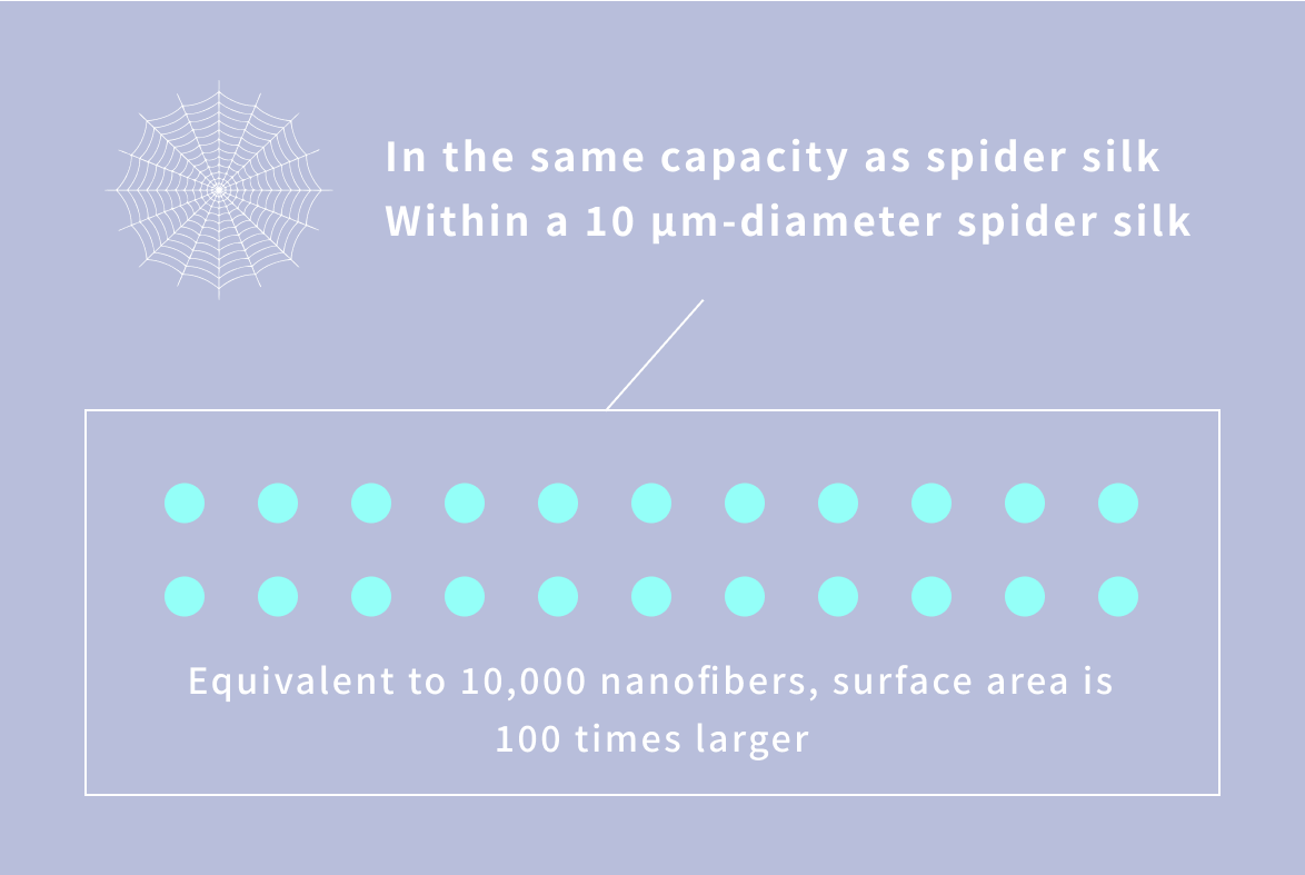 Ultra-High Specific Surface Area