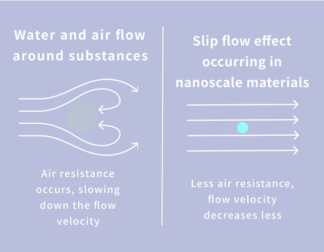 Effects of nanoscale size