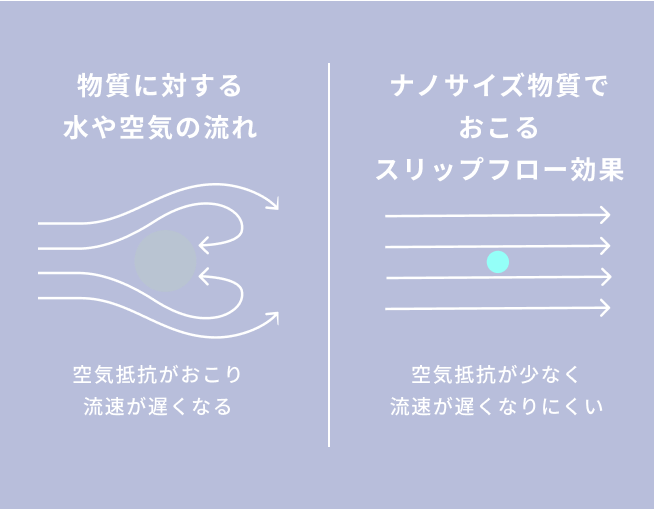 スリップフロー効果図