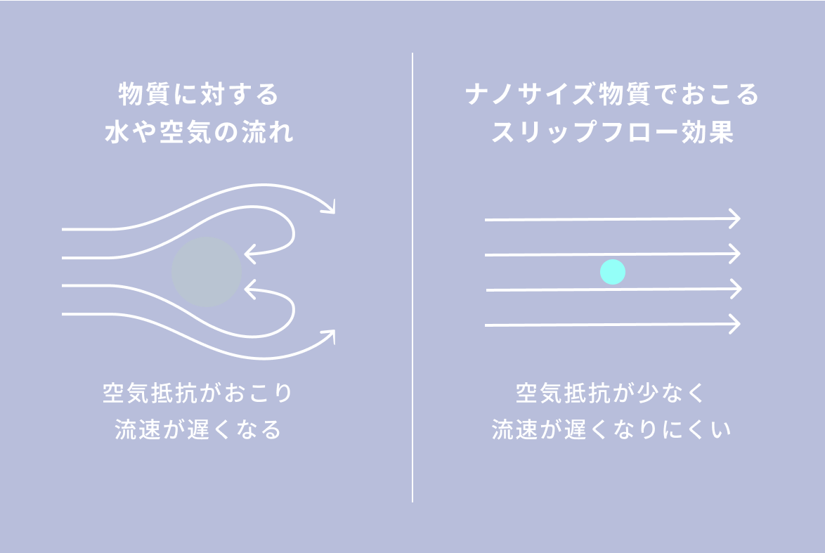 スリップフロー効果図